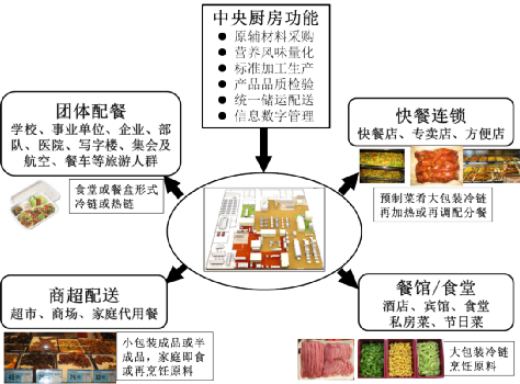 中央厨房开启新一轮厨房产业的革命 餐饮管理的重塑与未来